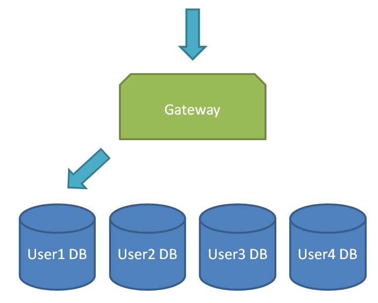 Single sql. Drop database.